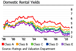Hong Kong domestic rental yields graph